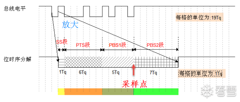 Analysis of CAN Protocol