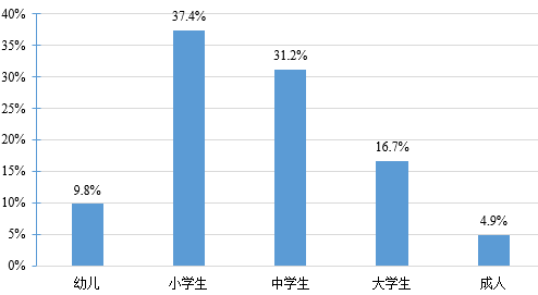 Demand Analysis and Functional Design of Educational Robots
