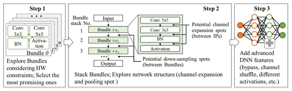 DAC 2019 Low Power Object Detection System Design Challenge: GPU and FPGA Dual Championship Solutions Explained