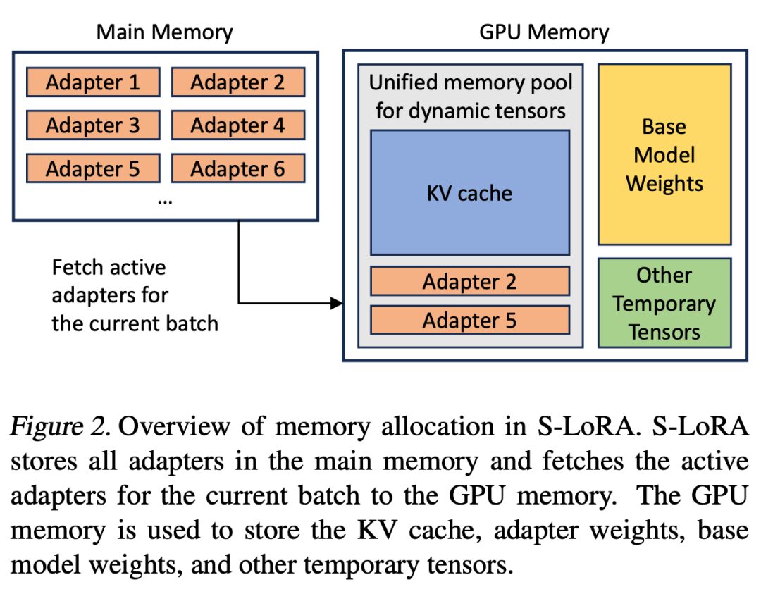 S-LoRA: Enabling Thousands of Large Models on a GPU