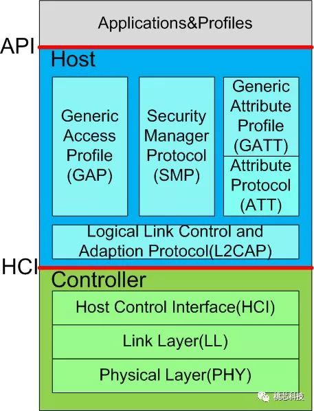 Early Investment from Product Selection Perspective: A Case Study of Low Power Bluetooth Chips