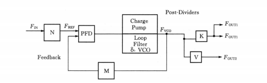 Introduction to FPGA Internal Resources: Clock Processing Unit