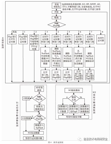 Design of DSP-Based Embedded System for Sensor Data Acquisition