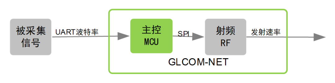 How to Calculate Wireless Module Communication Time?