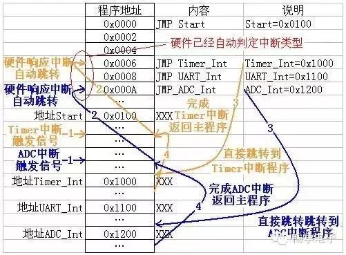 Understanding Interrupts in Microcontrollers