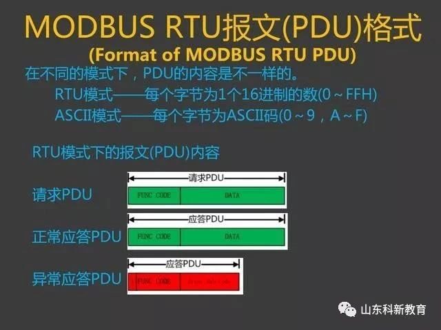 Understanding the Modbus Protocol with PowerPoint