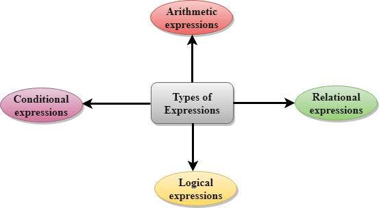 Detailed Explanation of Expressions in C Language