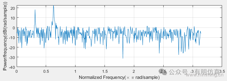 Power Spectral Density Calculation Function Peridogram in MATLAB