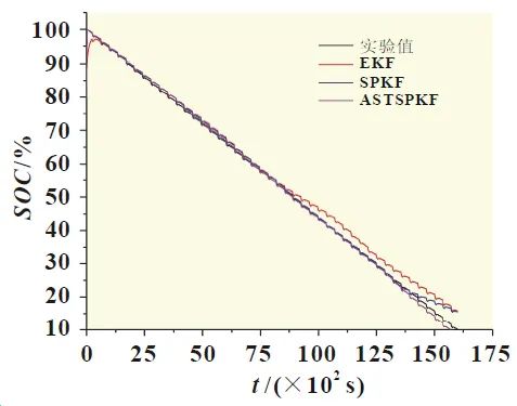 Lithium Battery Parameter Identification and SOC Estimation Based on ESP Model