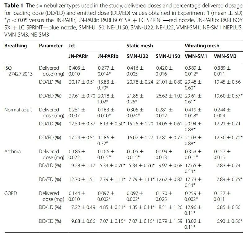 Quantitative Testing of Nebulizer Delivery Efficiency Under Different Breathing Patterns