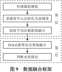 Overview of a Multi-Source Data Fusion Water Quality Monitoring System Based on Harmony OS