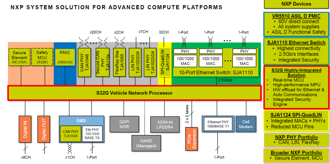 Mainstream Autonomous Driving Chips and Platform Architecture (Part 3) Low-Computing Power Platforms