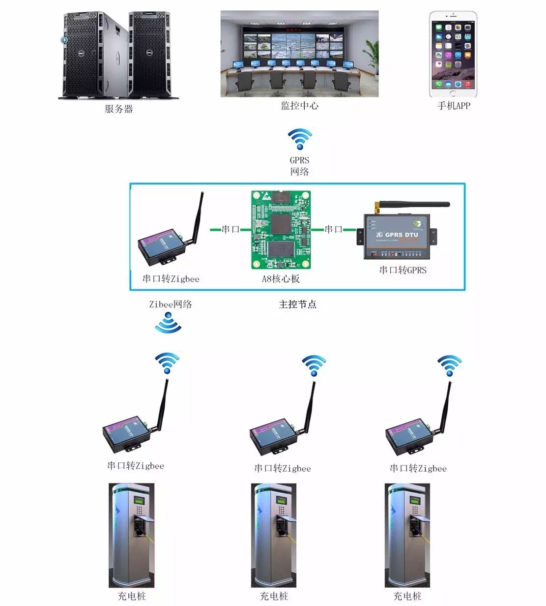 Application of ZigBee and GPRS in Charging Stations