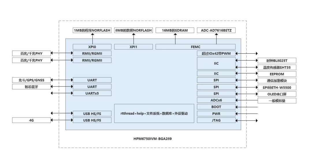New Design Ideas for Power DTU Core Board Under State Grid Regulations