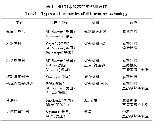 Introduction to 3D Printing Technology