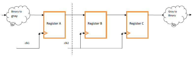 Summary of Multi-Clock Domain Processing Methods in IC Design