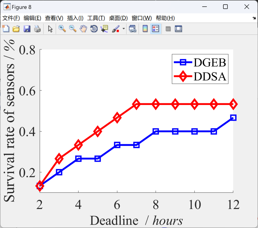 MATLAB: Sustainable Charging for Wireless Rechargeable Sensor Networks