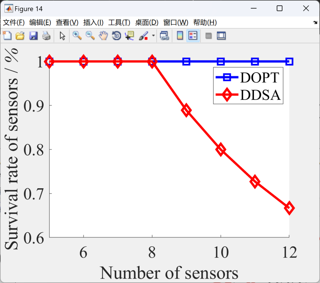 MATLAB: Sustainable Charging for Wireless Rechargeable Sensor Networks