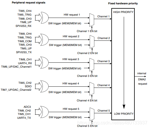 Understanding DMA in Embedded Systems