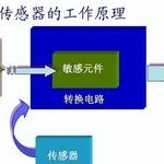 Five Common Sensor Principles and Applications