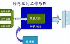 Five Common Sensor Principles and Applications