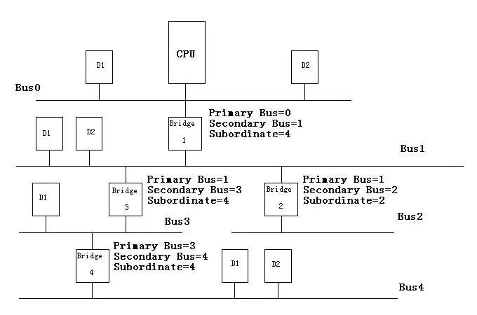 An Overview of Linux PCI Device Drivers (Part 2)