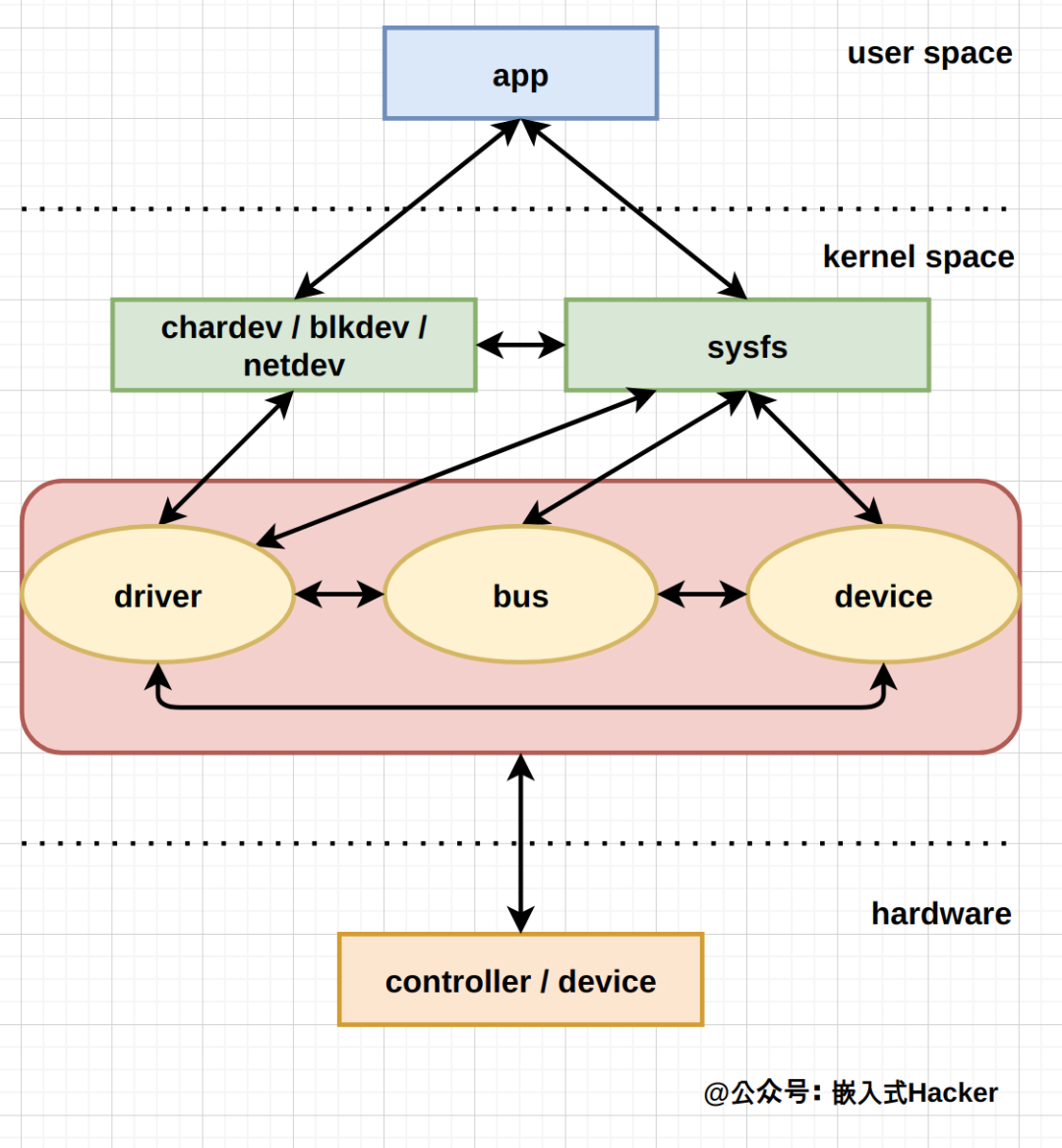 Linux Device Model: Architecture Of Driver World