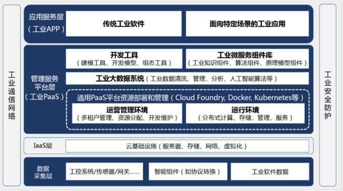 Applications of Sensor Networks in Industrial Internet