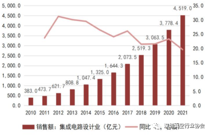 Analysis of the Semiconductor Industry Chain