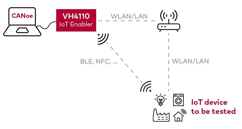 CANoe and IoT Protocols | Low Energy Bluetooth (BLE)