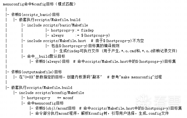 Linux Kernel Makefile Execution Process
