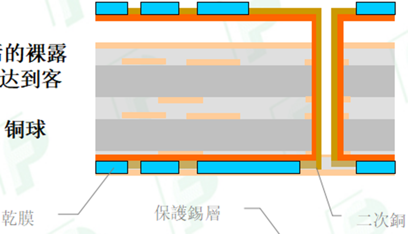 Comprehensive Analysis of PCB Processes