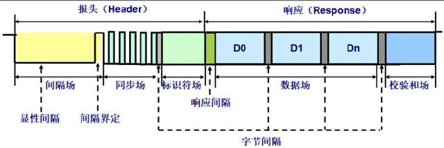 Understanding LIN Bus Knowledge