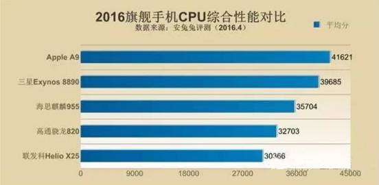 An Overview of Smartphone Processors