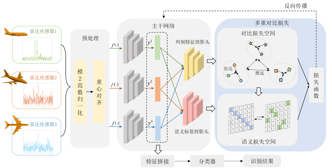 Radar Sensor Network HRRP Unsupervised Feature Extraction Method