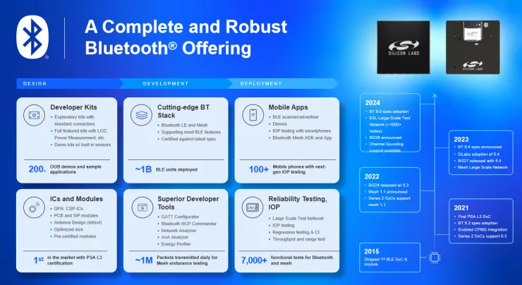 Silicon Labs: Empowering IoT with Low-Power Bluetooth