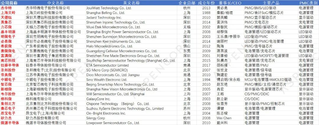 2023 Top 50 Domestic PMIC Manufacturers Analysis Report