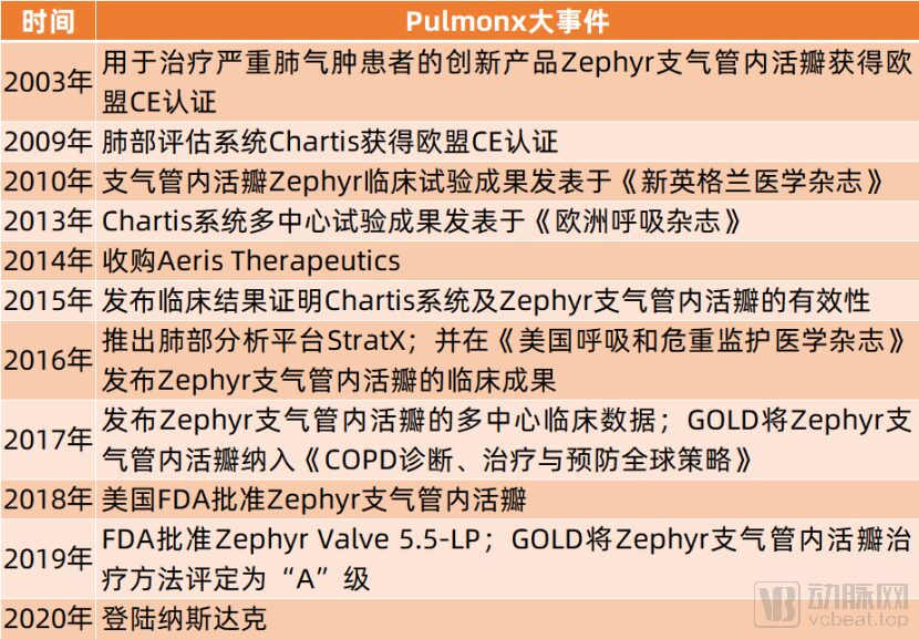 Guide to Exporting High-End Medical Devices: How Pulmonx Achieved $30M Revenue