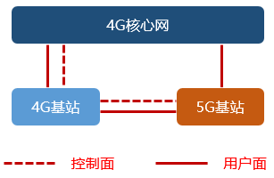 Understanding 5G NSA and SA in Simple Terms
