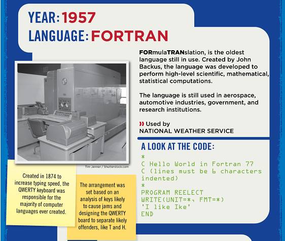 The History of FORTRAN Programming Language