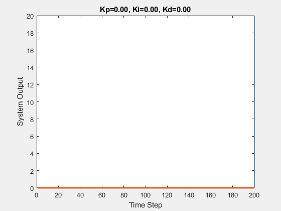 Understanding PID Control: A Simplified Explanation