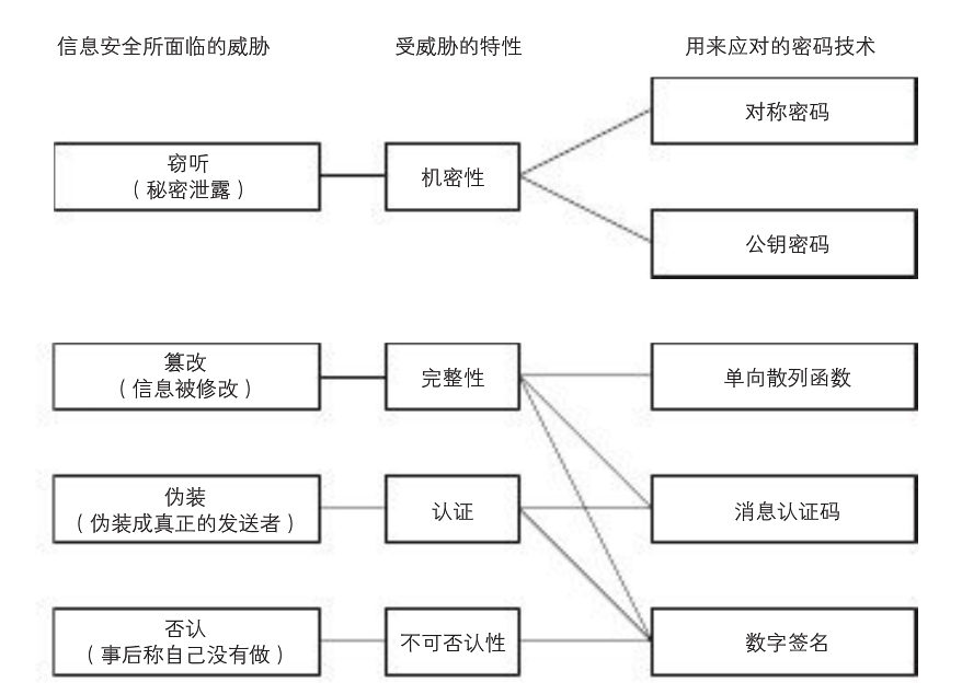 Comparison of Common Encryption Algorithms