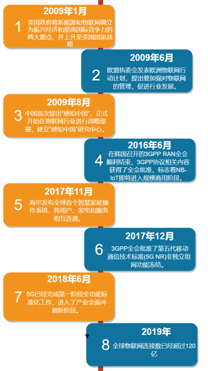 Understanding IoT Technology