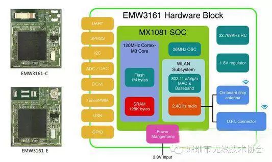 Exploring Wireless Technologies for Smart Products