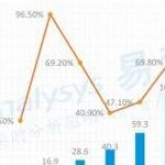 The Current Status and Future Trends of Intelligent Voice Chips