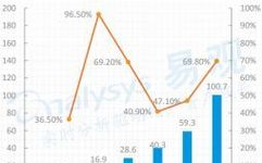 The Current Status and Future Trends of Intelligent Voice Chips