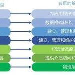 Introduction to OSI Reference Model and Data Encapsulation Principles