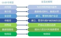 Introduction to OSI Reference Model and Data Encapsulation Principles