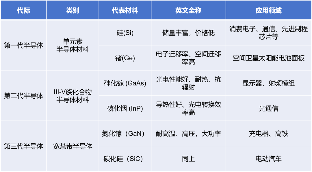 Introduction to Semiconductor Chip Knowledge
