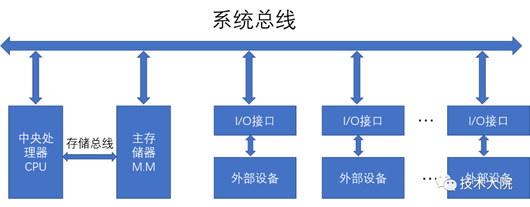 Understanding Computer Buses: Key Insights